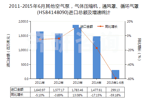 2011-2015年6月其他空氣泵，氣體壓縮機(jī)，通風(fēng)罩、循環(huán)氣罩(HS84148090)進(jìn)口總額及增速統(tǒng)計(jì)